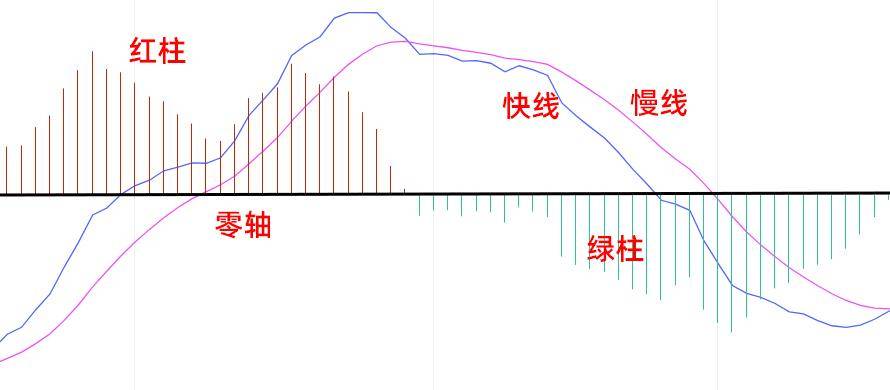 MACD修改这3个参数让你轻松进在主升浪