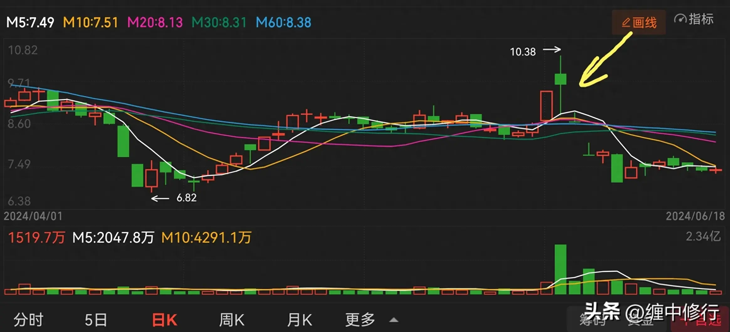 板后倍量阴反包战法要点