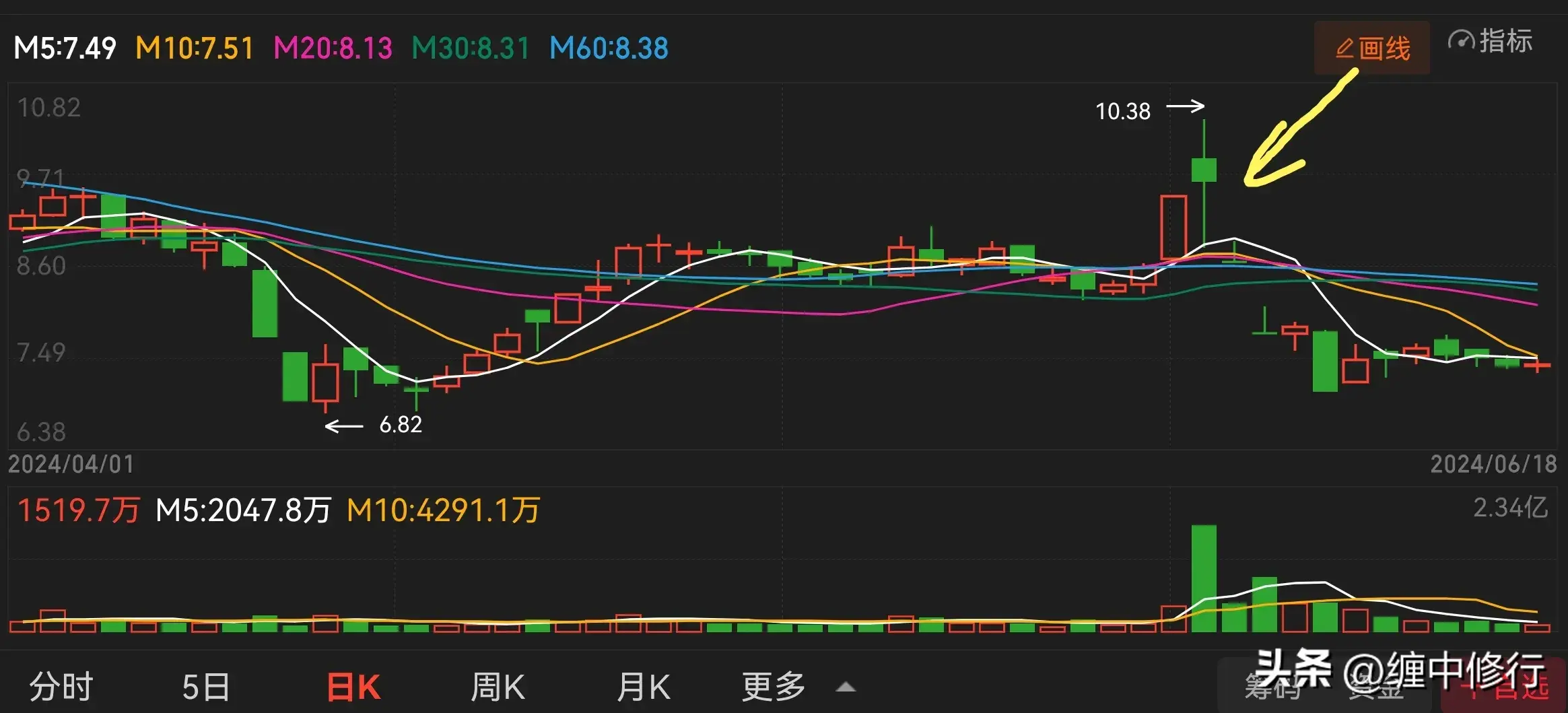 板后倍量阴反包战法要点