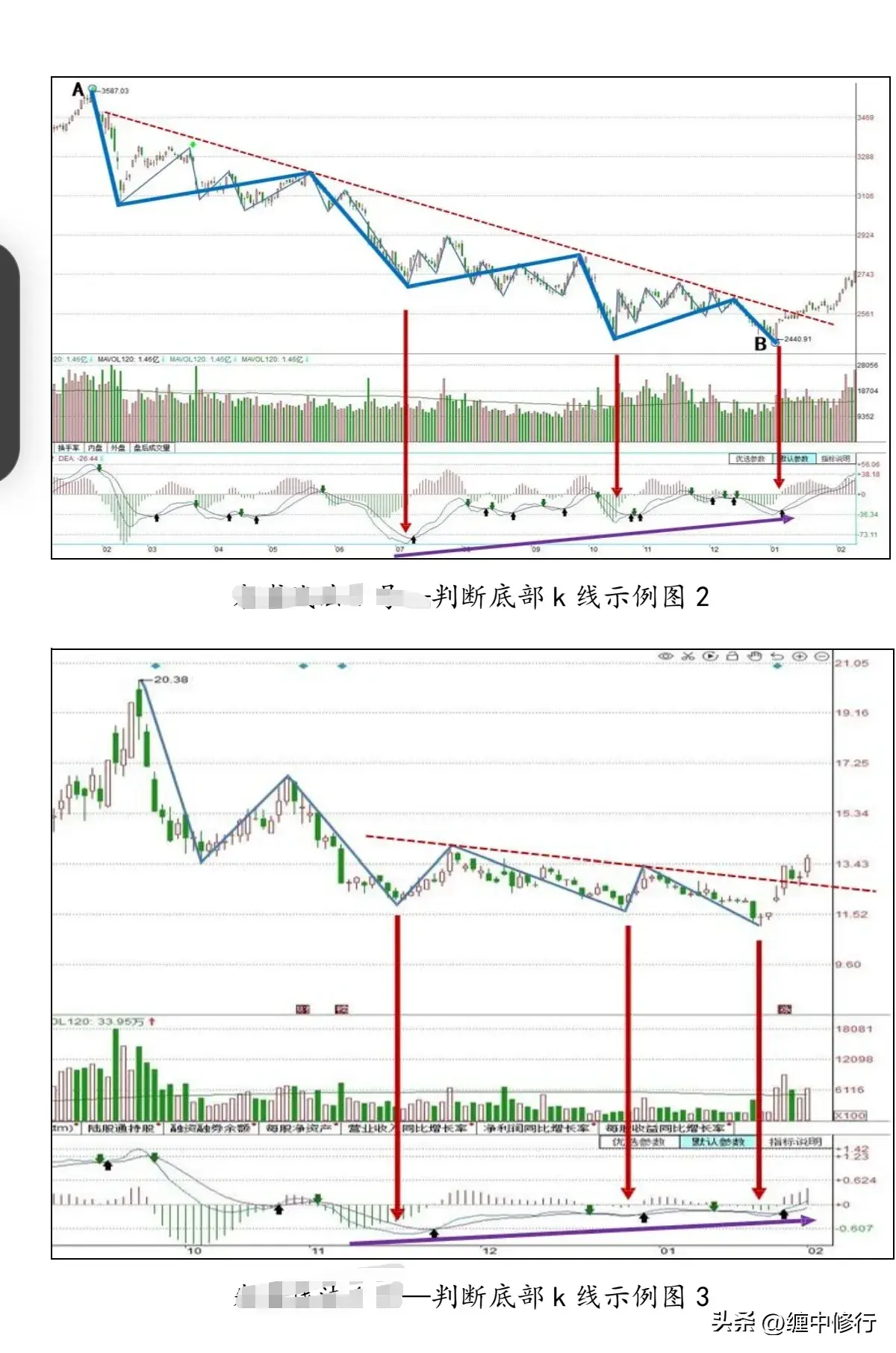 如何判断底部