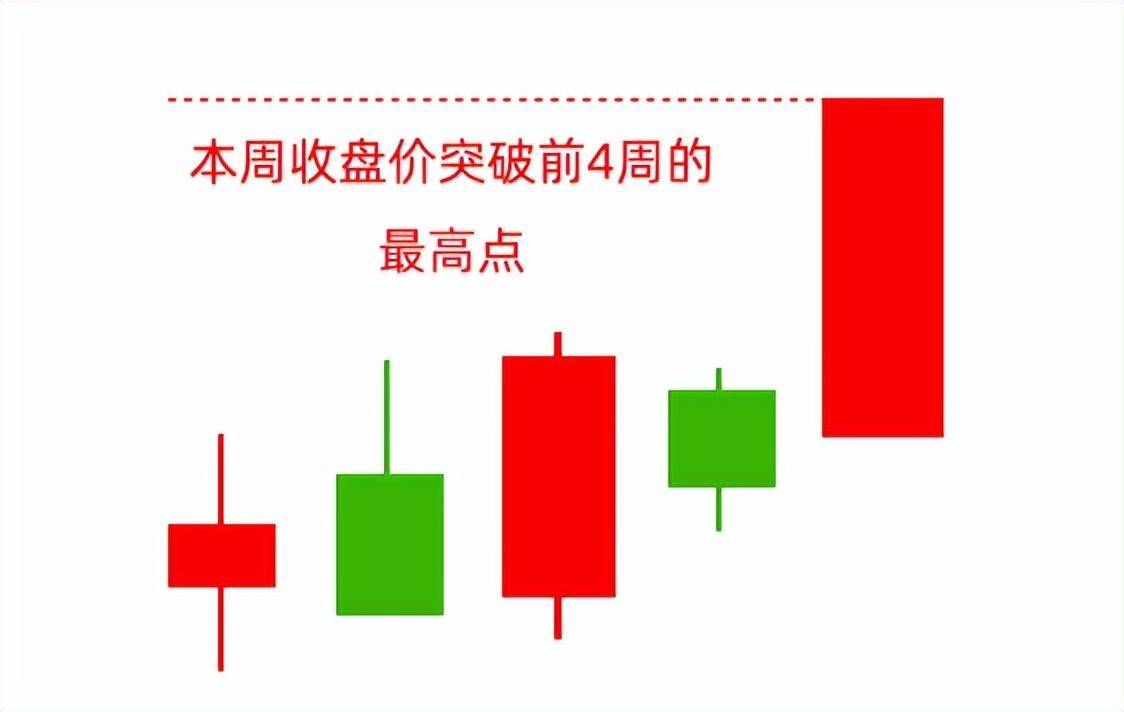 高胜率周线选股四周炒股法则学会了终身受益适合上班族