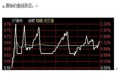 靠炒股为生的股民坦言学会缺口形态抓牛股赚钱犹如探囊取物!