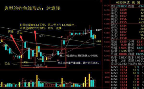 靠炒股为生的股民坦言学会缺口形态抓牛股赚钱犹如探囊取物!
