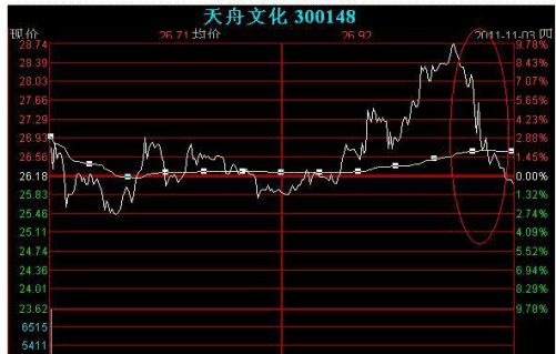 靠炒股为生的股民坦言学会缺口形态抓牛股赚钱犹如探囊取物!