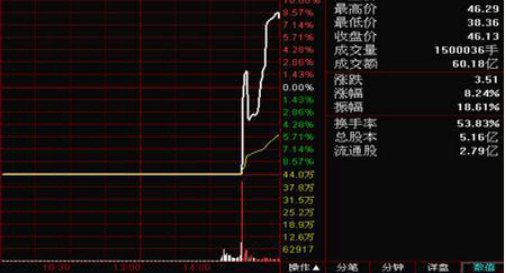 靠炒股为生的股民坦言学会缺口形态抓牛股赚钱犹如探囊取物!