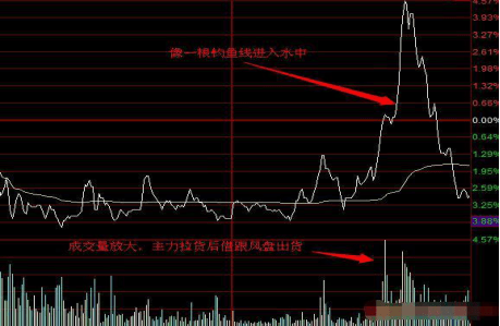 靠炒股为生的股民坦言学会缺口形态抓牛股赚钱犹如探囊取物!