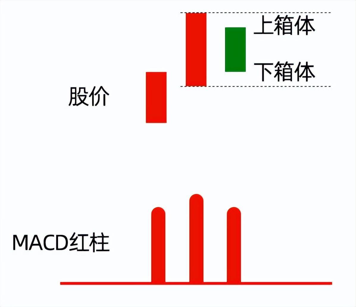 MACD两大箱体。MACD高阶用法红绿柱战法提高你的判断能力