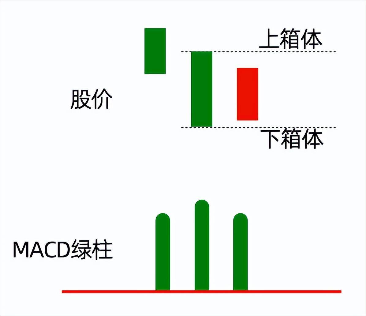 MACD两大箱体。MACD高阶用法红绿柱战法提高你的判断能力
