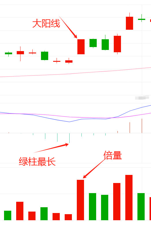 MACD两大箱体。MACD高阶用法红绿柱战法提高你的判断能力