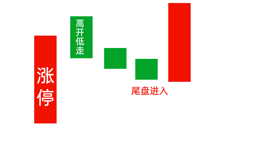出现这种涨停连三阴形态后市值得期待,反转前最后的洗盘