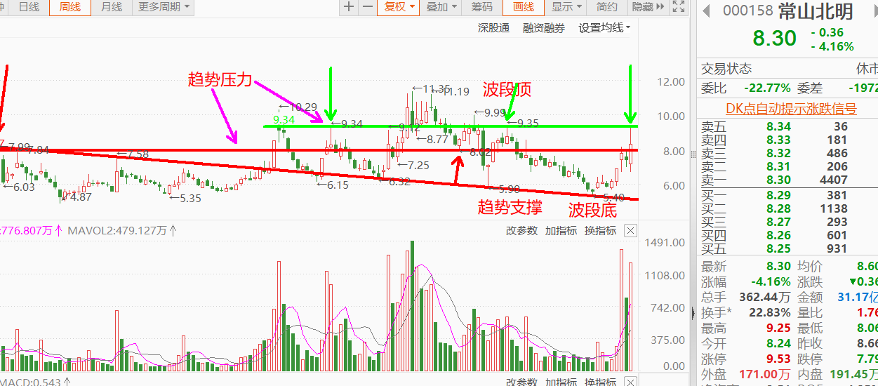 强势股止盈须周月线趋势判断为主