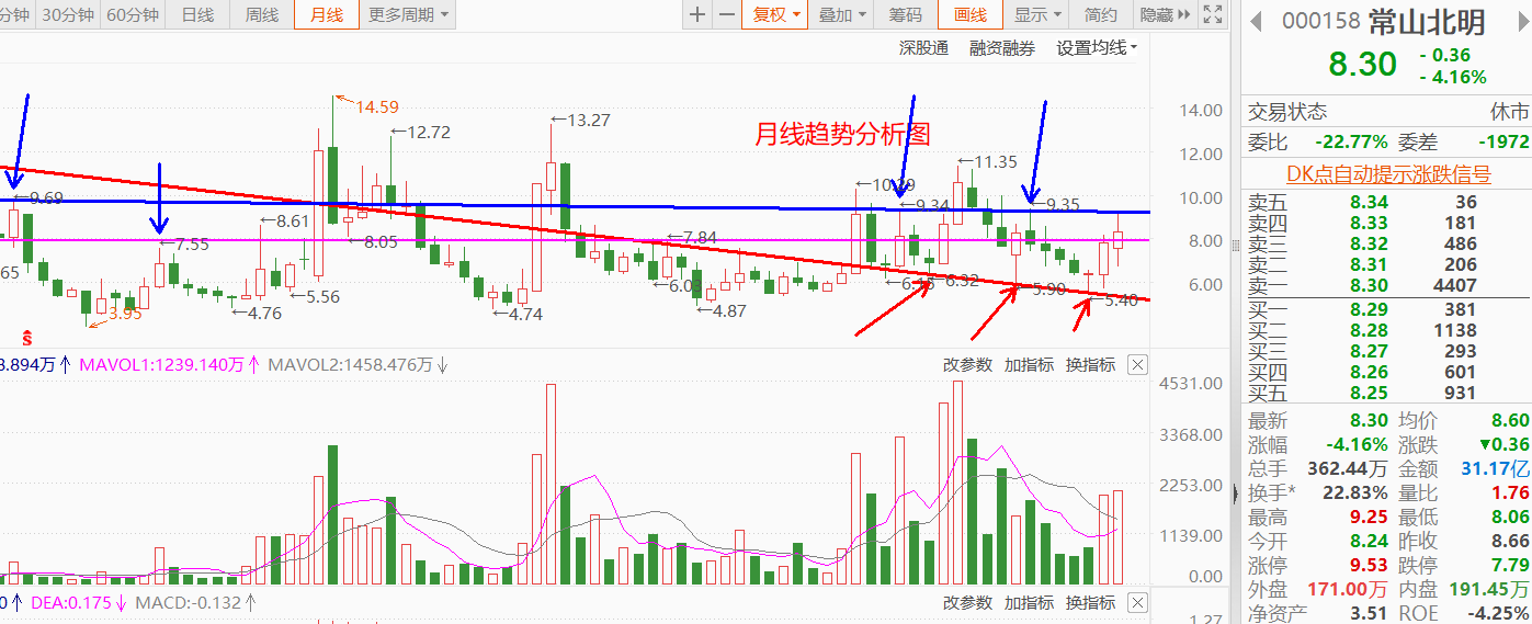 强势股止盈须周月线趋势判断为主