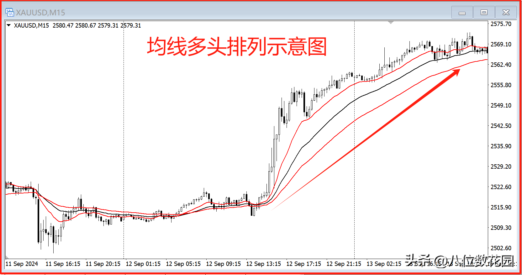 均线傻瓜式用法学会这8种形态就够了！