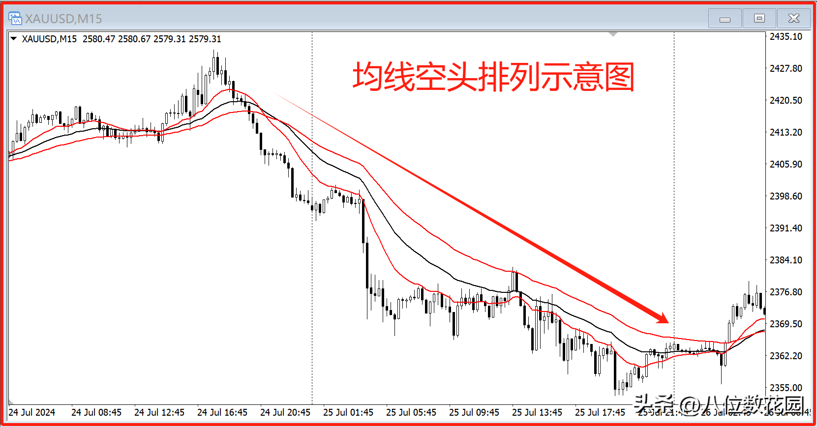 均线傻瓜式用法学会这8种形态就够了!