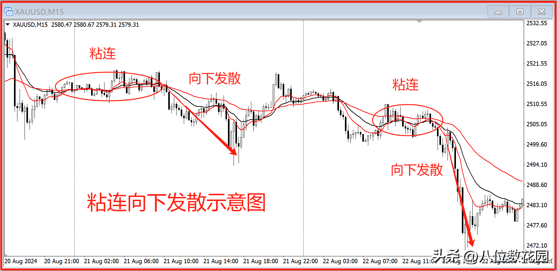 均线傻瓜式用法学会这8种形态就够了!
