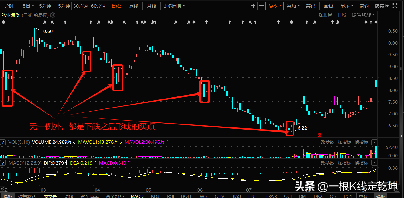 技术股票交易中的纯K线交易小技巧