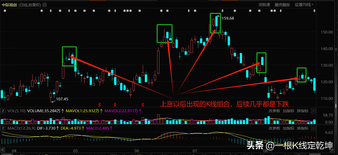 技术股票交易中的纯K线交易小技巧