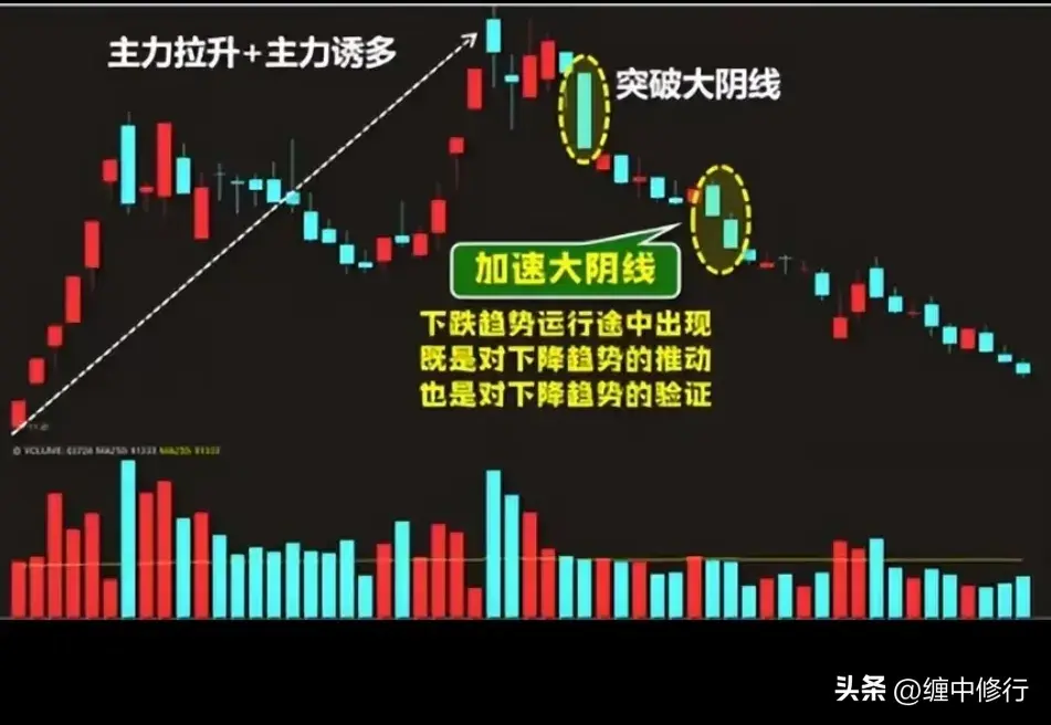 大阴线分类