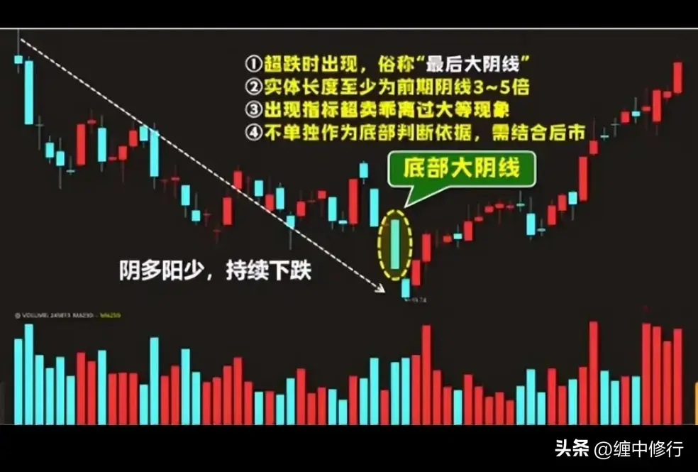 大阴线分类