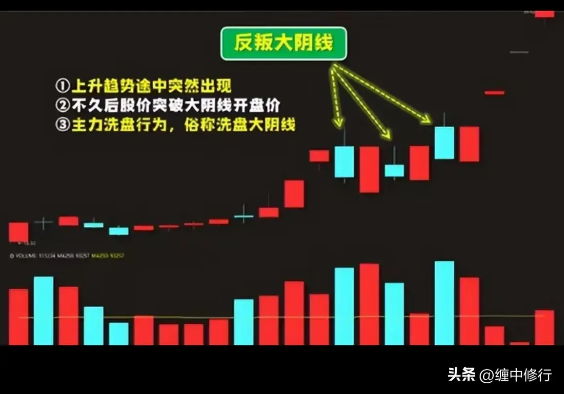 大阴线分类