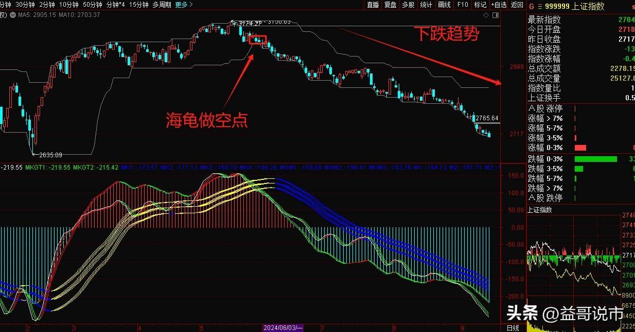 我是怎样提高炒股水平的？