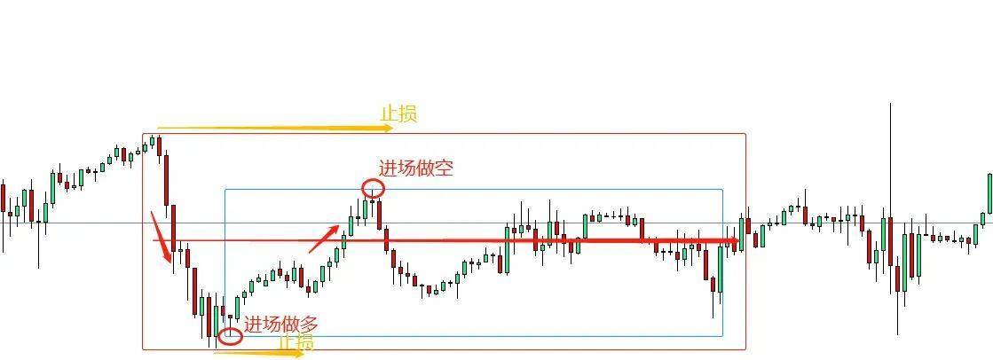 谁说震荡行情就得送钱?那些疯狂赚钱都是用这个震荡交易法盈利的