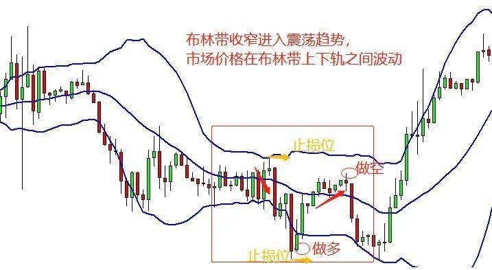 谁说震荡行情就得送钱?那些疯狂赚钱都是用这个震荡交易法盈利的