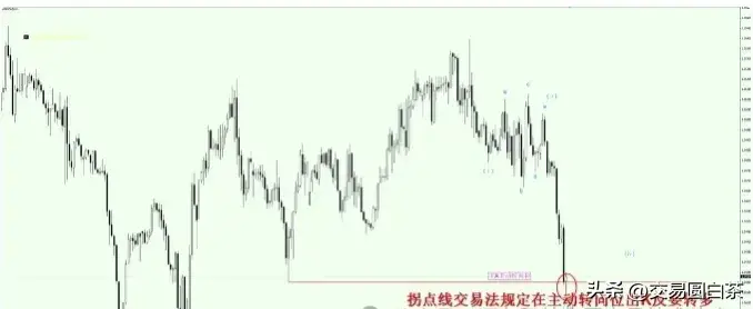 K线骤变巨亏还是盈利?揭秘拐点线交易法如何化险为夷!