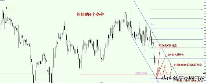K线骤变巨亏还是盈利?揭秘拐点线交易法如何化险为夷!
