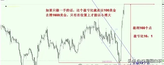 K线骤变巨亏还是盈利?揭秘拐点线交易法如何化险为夷!