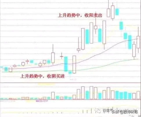 炒股不懂买卖点再炒十年也枉然！