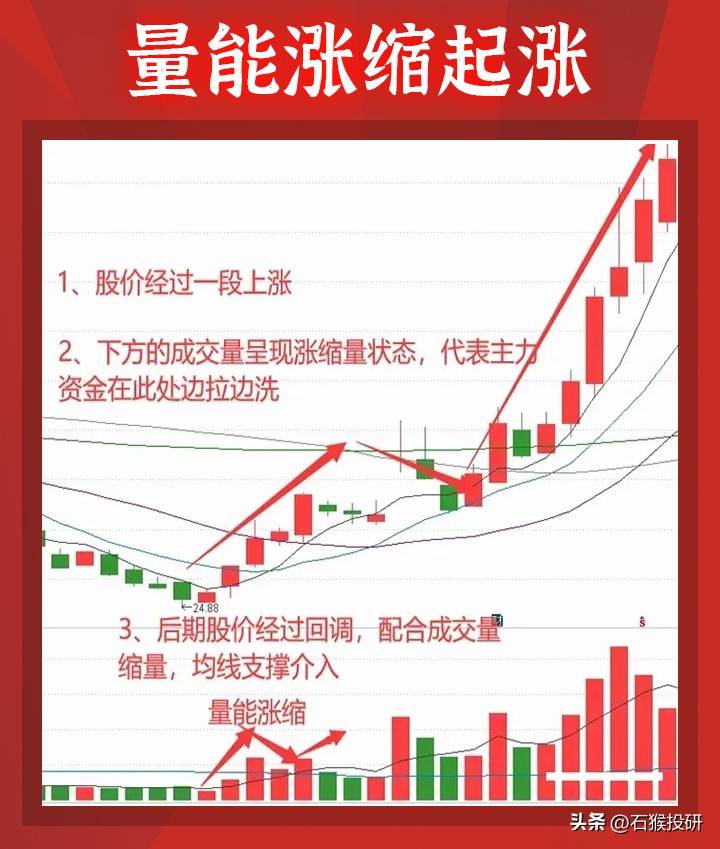 今天分享的量能涨缩形态是主力从建仓到洗盘拉升出货的量能变化规律。