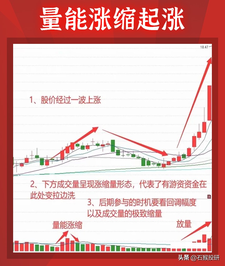 今天分享的量能涨缩形态是主力从建仓到洗盘拉升出货的量能变化规律。