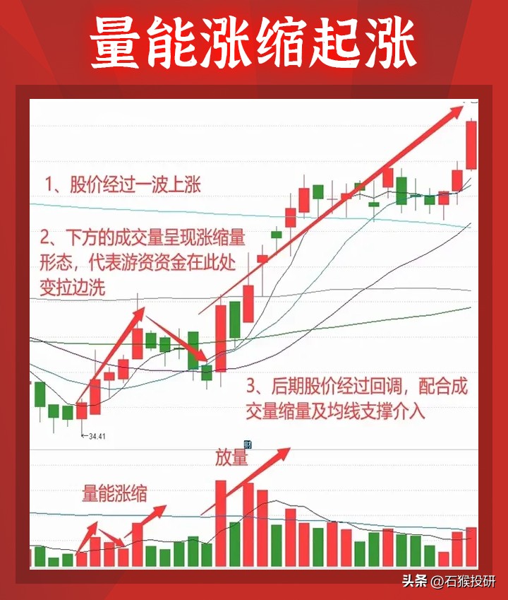 今天分享的量能涨缩形态是主力从建仓到洗盘拉升出货的量能变化规律。