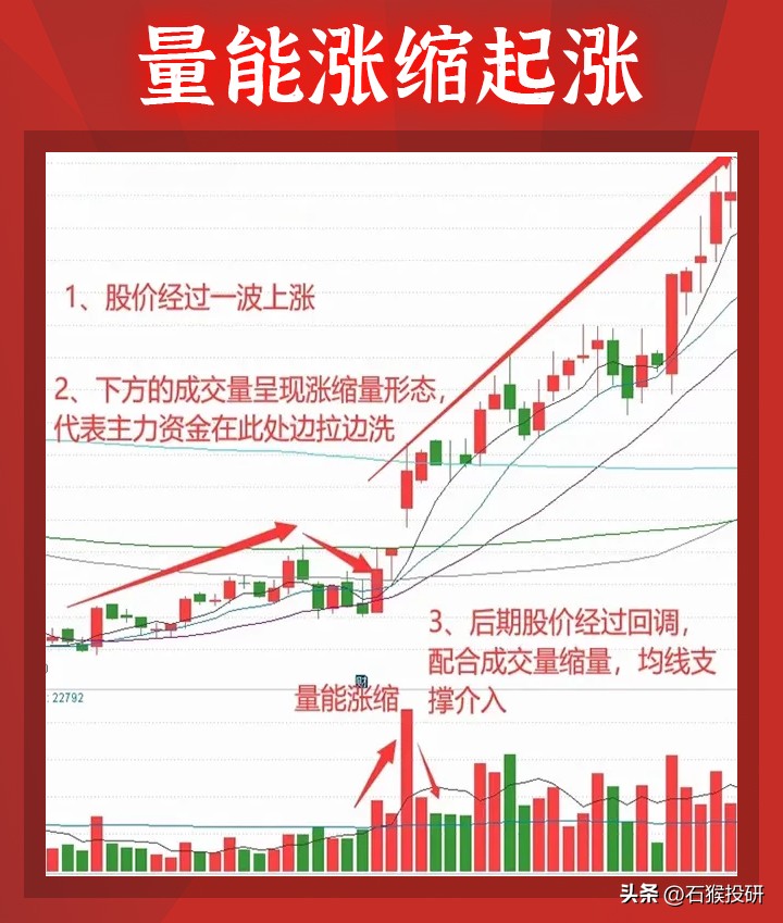 今天分享的量能涨缩形态是主力从建仓到洗盘拉升出货的量能变化规律。