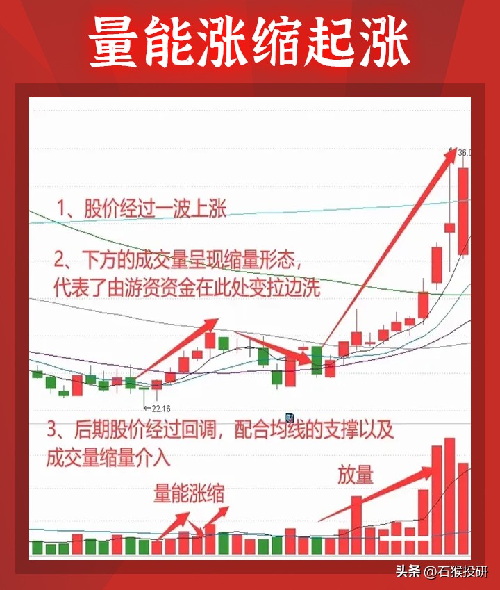 今天分享的量能涨缩形态是主力从建仓到洗盘拉升出货的量能变化规律。