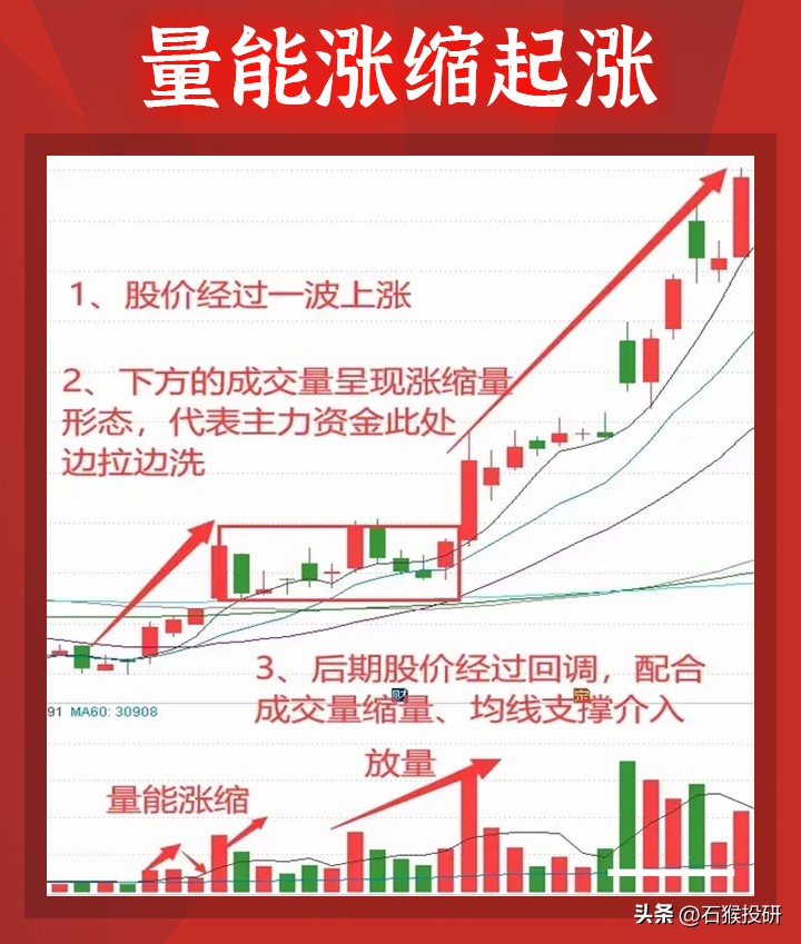 今天分享的量能涨缩形态是主力从建仓到洗盘拉升出货的量能变化规律。