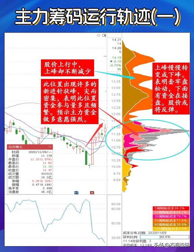 悟透主力筹码运行轨迹