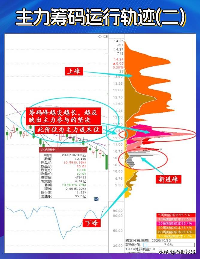 悟透主力筹码运行轨迹