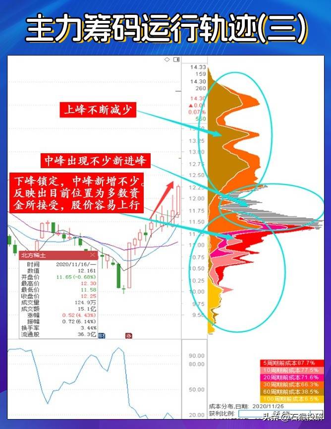 悟透主力筹码运行轨迹