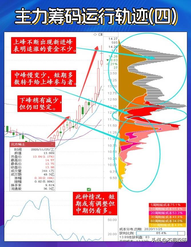 悟透主力筹码运行轨迹