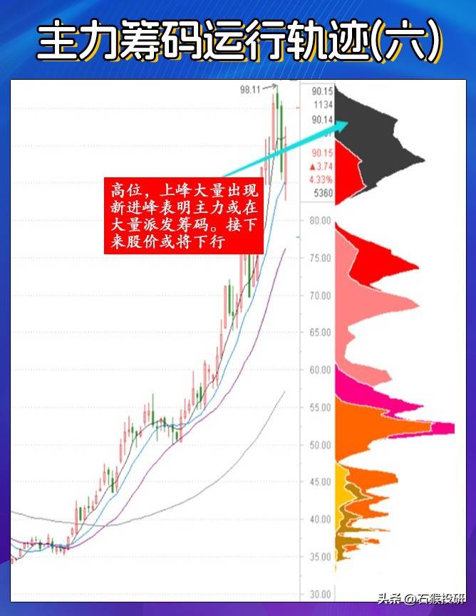 悟透主力筹码运行轨迹