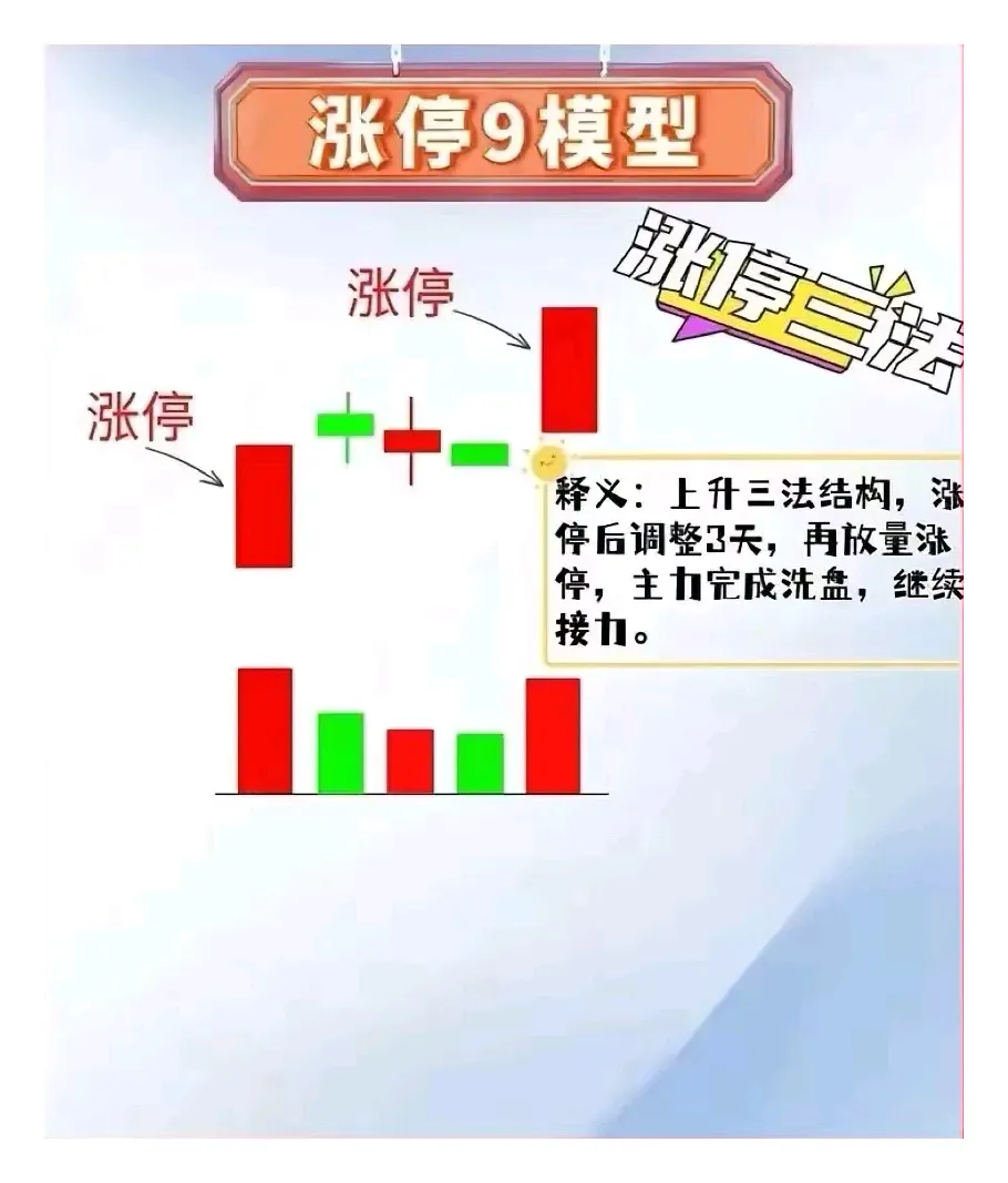 涨停三法