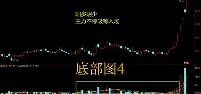 分享股市技术