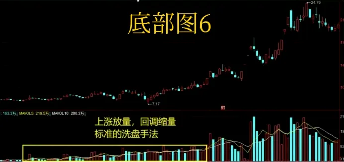 分享股市技术