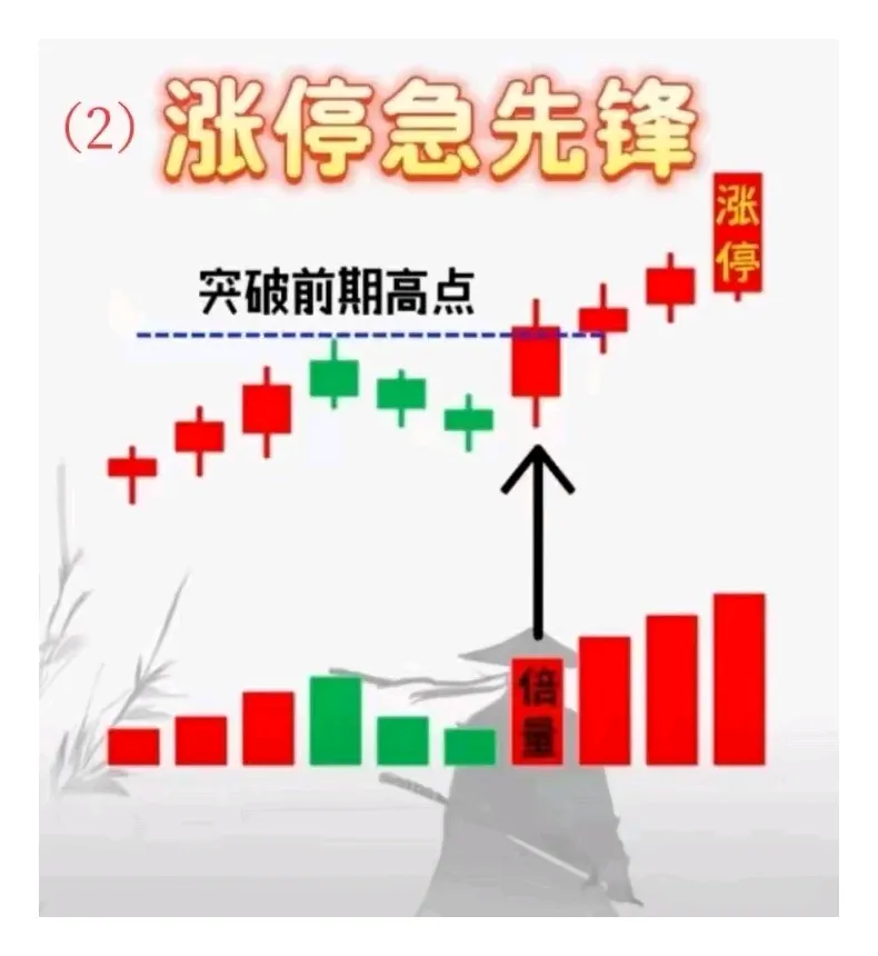 每日形态一学（涨停急先锋）
