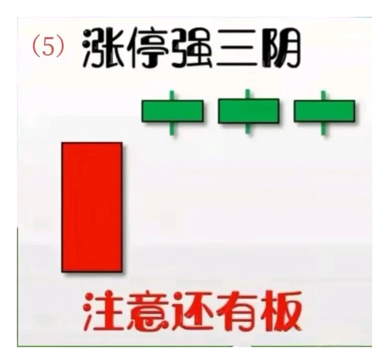 每日形态一学（涨停强三阴）