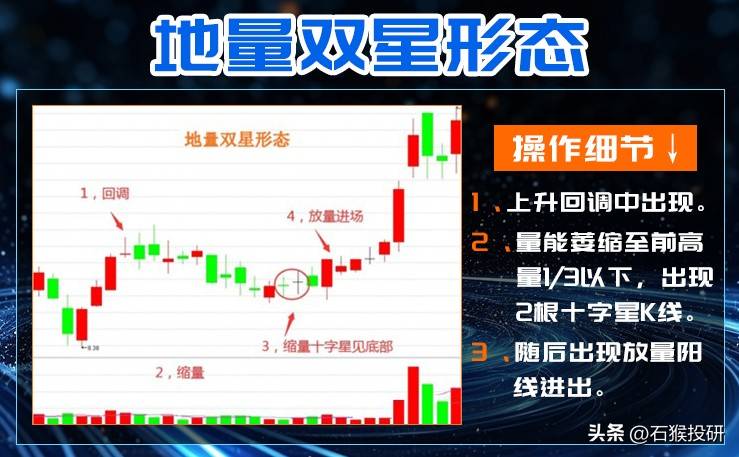 地量双星形态信号预示主力洗盘的结束和放量拉升的开始