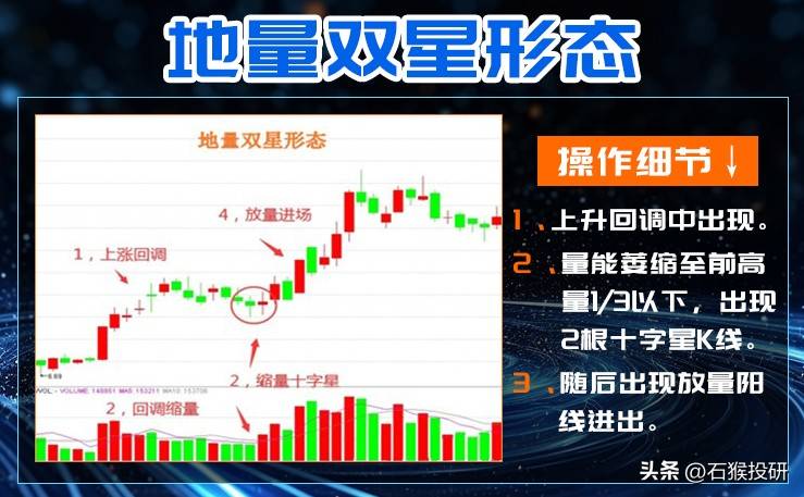 地量双星形态信号预示主力洗盘的结束和放量拉升的开始