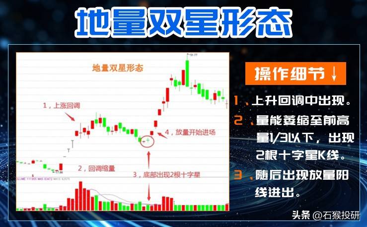 地量双星形态信号预示主力洗盘的结束和放量拉升的开始